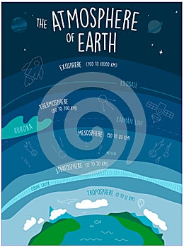 Atmosphere of the Earth. Infographic poster with earth atmosphere layers troposphere mesosphere, exosphere, ozone. Hand photo