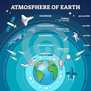 Atmosphere of earth with labeled layers and distance model outline diagram