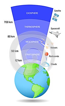 Atmosphere of Earth. Layer of gases surrounding the planet Earth