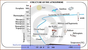 Atmosphere of Earth and layers, airspace