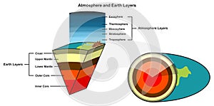 Atmosphere and earth layers infographic diagram