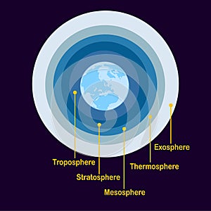 Atmosphere of Earth sheme. Troposphere Stratosphere Mesosphere Thermosphere Exosphere science illustration