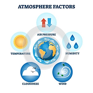 Atmosphere factors vector illustration. Labeled weather characteristics set