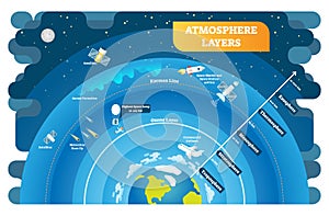 Atmosphere Layers educational vector illustration diagram