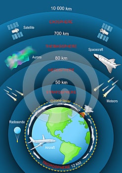 Atmosphere of planet Earth