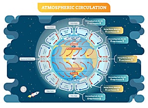 Atmospheric circulation geography vector illustration weather scheme. Educational diagram poster.