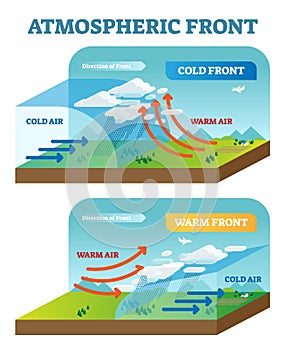 Atmospheric front vector illustration diagram with cold and warm front movement scheme