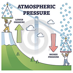 Atmospheric pressure example with lower and higher altitude outline diagram