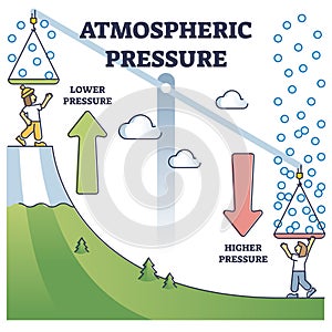 Atmospheric pressure example with lower and higher altitude outline diagram photo