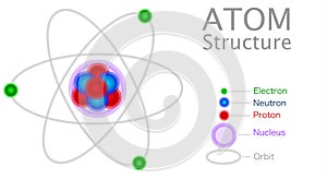 Atom structure, anatomy, model. Atoms consist of three basic particles: protons, electrons, neutrons. Nucleus. Electron orbit