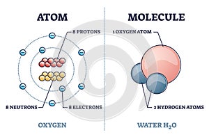 Atom vs molecule structural differences with oxygen and water outline diagram