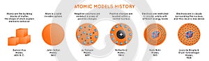 Atomic Models History Infographic Diagram