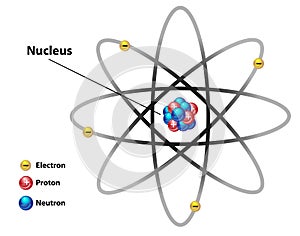 Atomic Nucleus Structures Diagram Labeled