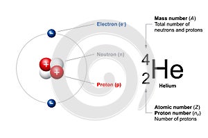 Atomic number and mass number of ordinary atoms, using helium as example photo