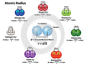 Atomic Radius Measurements of Diatomic Molecules