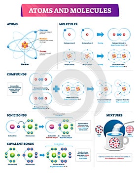 Atoms and molecules vector illustration. Labeled compounds bonds diagram.