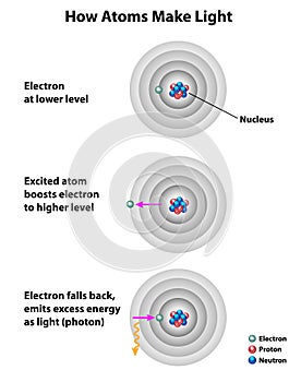 Atoms and Properties of Light