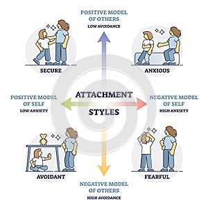 Attachment styles as secure, anxious, avoidant or fearful outline diagram