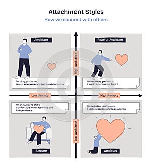 Attachment styles doodle diagram mapping avoidant, anxious, fearful-avoidant, and