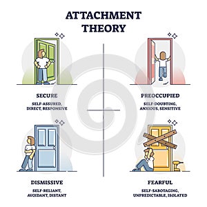 Attachment theory as secure, preoccupied, dismissive, fearful outline diagram