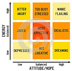 Attitude versus energy