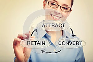 Attract, Convert, Retain