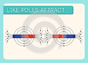 Attraction of magnet  like poles attract diagram