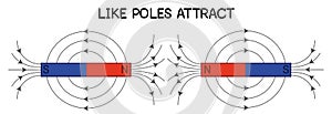 Attraction of magnet, like poles attract diagram