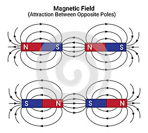 Attraction between opposite poles of Magnet