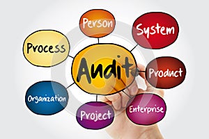 Audit evaluation area mind map flowchart with marker, business concept for presentations and reports