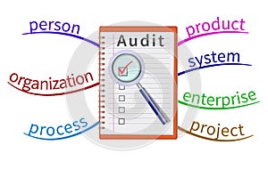 Audit mind map