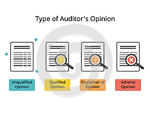 Audit opinions for qualified, adverse, disclaimer of opinion from material and not material document