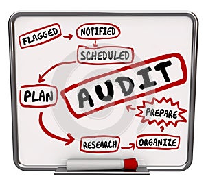 Audit Steps Prepare Plan Organize Get Ready Accounting Review Me