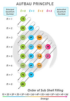 Aufbau principle, Electrons fill orbitals from lower to higher energy levels in a atom