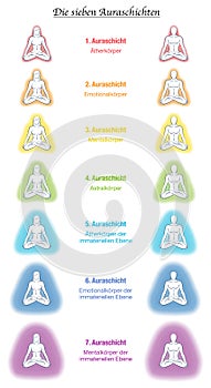 Aura Bodies German Language Seven Meditation Couples