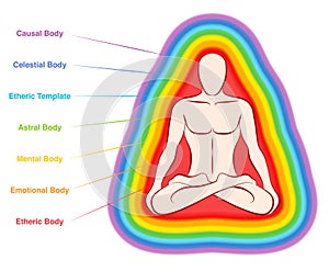 Aura Bodies Seven Layers Yoga Man