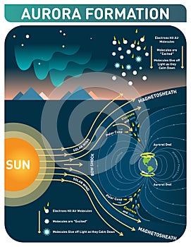 Aurora formation scientific cosmology infopgraphic poster, vector illustration with Polar lights diagram.