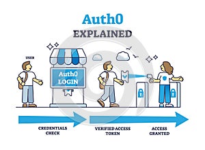 Auth0 security as user authentication system explanation outline diagram