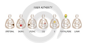 Authority types. Human Design BodyGraph. Hand drawn bodygraph chart design. Vector