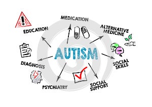 Autism. Diagnosi, Medicine, and Education concept. Chart with keywords and icons