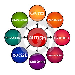 Autism - neurodevelopmental disorder characterized by difficulties with social interaction and communication, mind map concept for