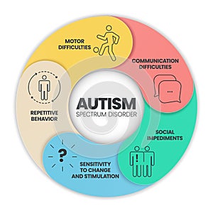 Autism spectrum disorder (ASD) infographic presentation template with icons.