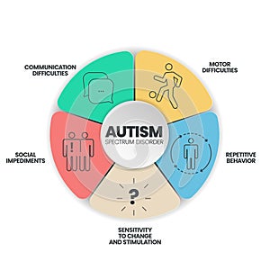 Autism spectrum disorder (ASD) infographic presentation template with icons. Diagram vector.