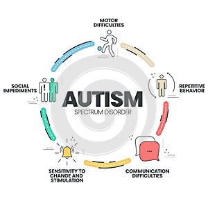 Autism spectrum disorder (ASD) infographic presentation template with icons. Diagram vector.