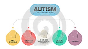 Autism spectrum disorder (ASD) infographic presentation template with icons. Diagram vector.