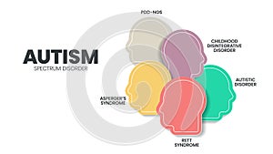 Autism spectrum disorder (ASD) infographic presentation template with icons. Diagram vector.