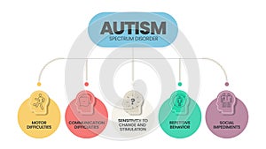 Autism spectrum disorder (ASD) infographic template. Rett syndrome, Asperger, PDD-NOS, Autistic, childhood. photo