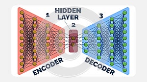 Autoencoder Neural Network Data Encoding, Hidden Layer, and Decoding Process