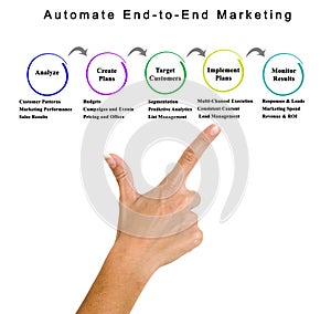 Automate End-to-End Marketing