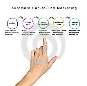 Automate End-to-End Marketing